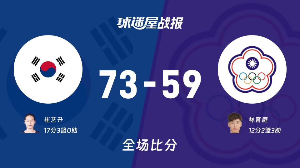 亚运女篮韩国女篮vs中国台北女篮战报:73-59,崔艺升17+3