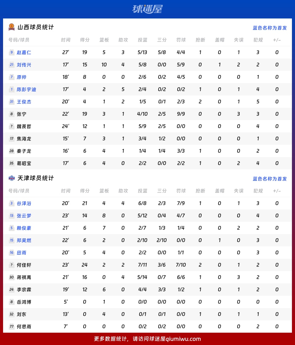 山西vs天津球员数据