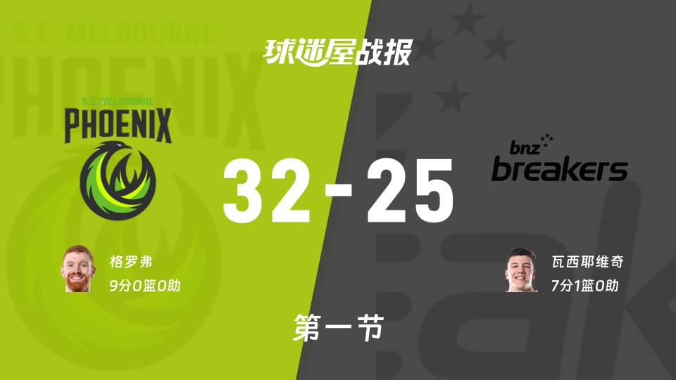 东南墨尔本凤凰vs新西兰破坏者:第一节完,东南墨尔本凤凰32-25新西兰破坏者,格罗弗得到9分