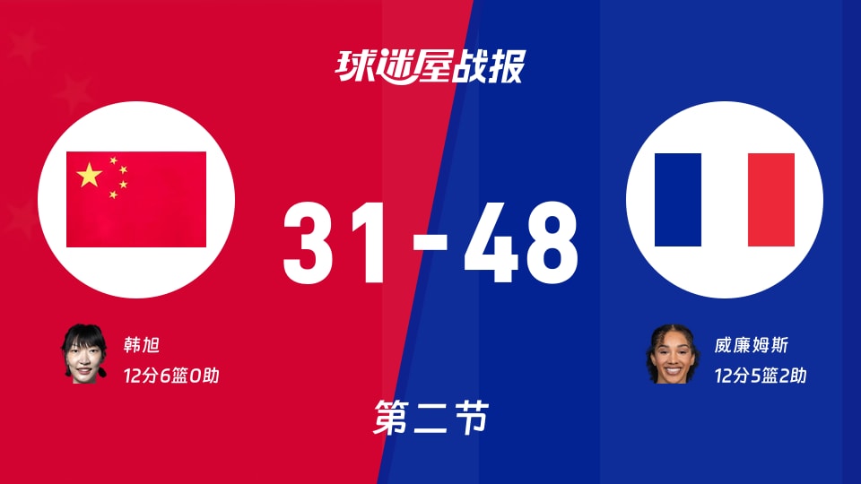 女世界杯1/4决赛:法国女篮次节领先中国女篮17分,威廉姆斯得到12分,韩旭得到12分