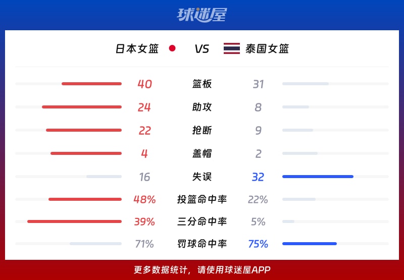 日本女篮vs泰国女篮球队数据