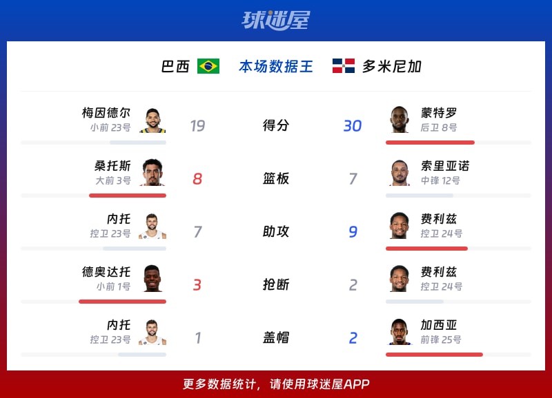 巴西vs多米尼加各项最佳