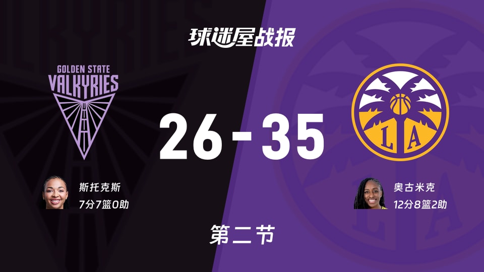 女武神vs火花:次节战罢,女武神26-35火花,奥古米克得到12分