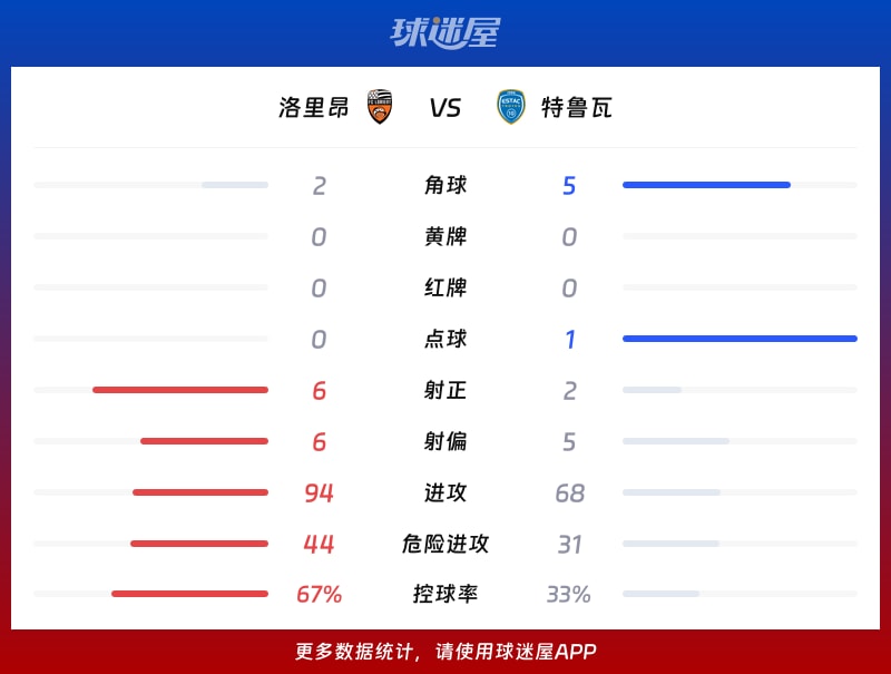 洛里昂vs特鲁瓦数据统计