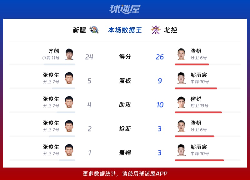 新疆vs北控各项最佳