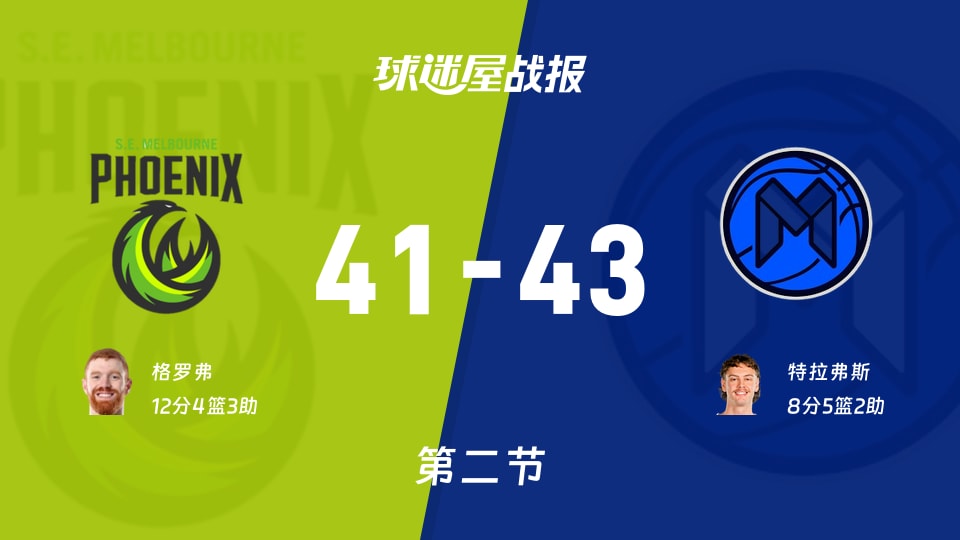 东南墨尔本凤凰vs墨尔本联:第二节完,东南墨尔本凤凰41-43墨尔本联,格罗弗得到12分