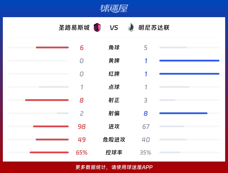 圣路易斯城vs明尼苏达联数据统计