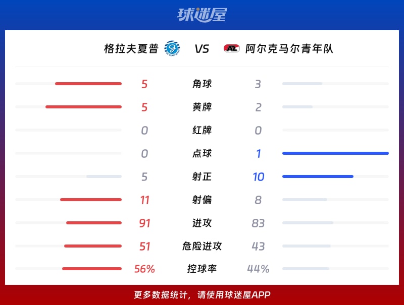 格拉夫夏普vs阿尔克马尔青年队数据统计