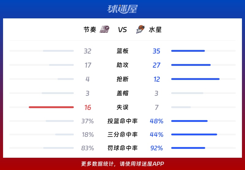 节奏vs水星球队数据