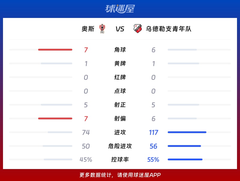 奥斯vs乌德勒支青年队数据统计