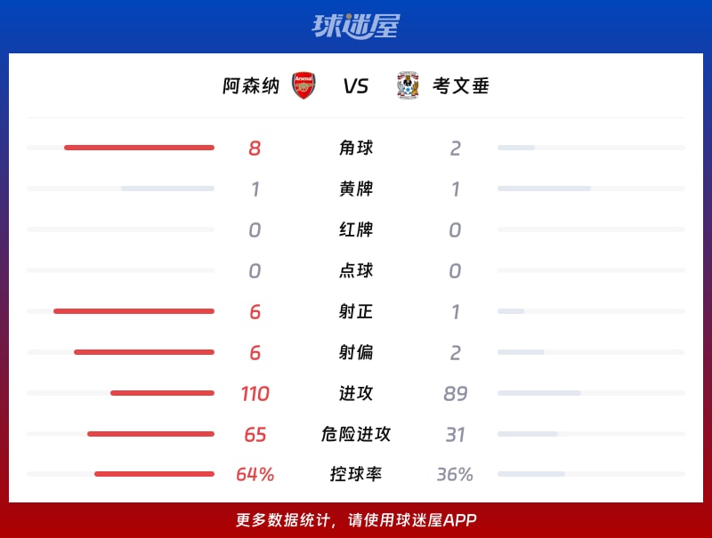 阿森纳vs考文垂数据统计