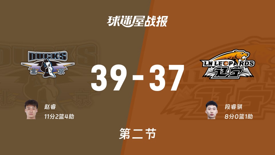 CBA夏季联赛青岛站:次节战罢,北京以39-37领先辽宁,赵睿11+2+4
