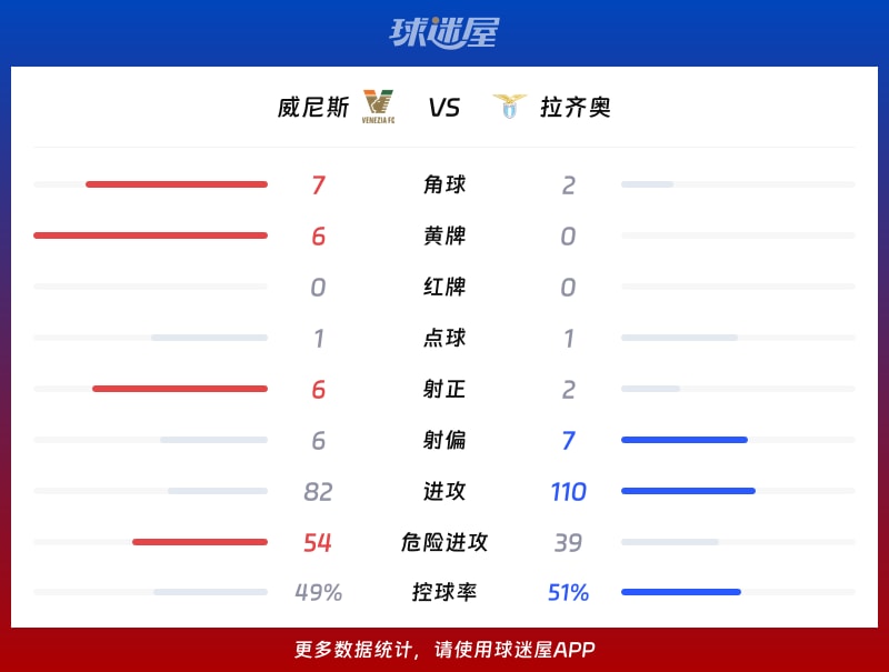 威尼斯vs拉齐奥数据统计