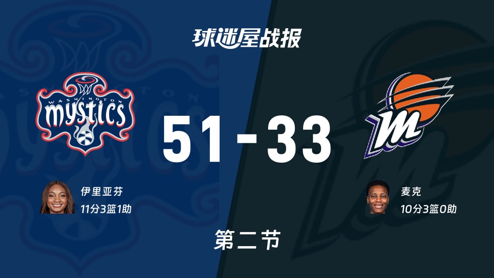 WNBA常规赛：神秘人半场领先水星18分，伊里亚芬得到11分，麦克得到10分