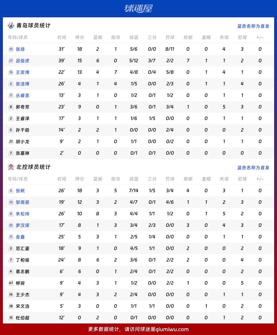 青岛vs北控球员数据