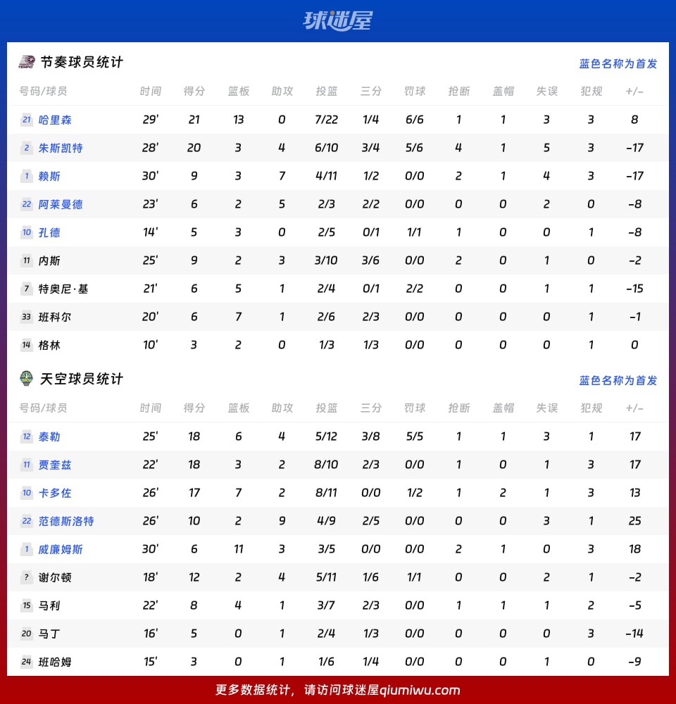 节奏vs天空球员数据