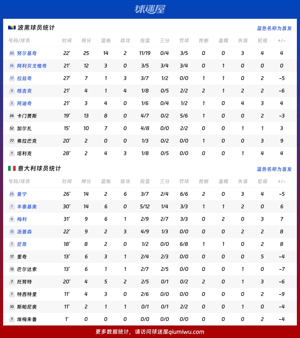 波黑vs意大利球员数据