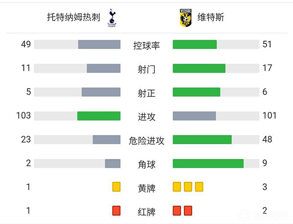 热刺3-2维特斯 孔蒂热刺首秀孙兴慜小卢卡斯破门