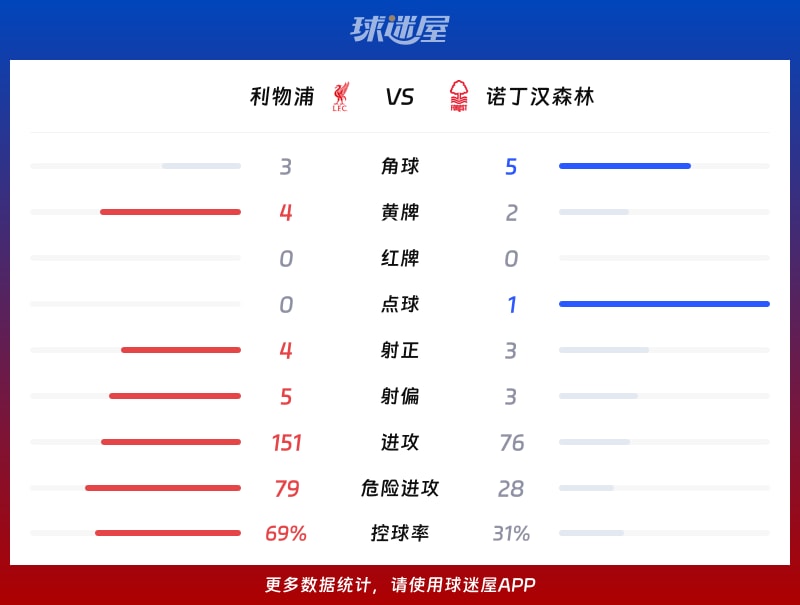 利物浦vs诺丁汉森林数据统计