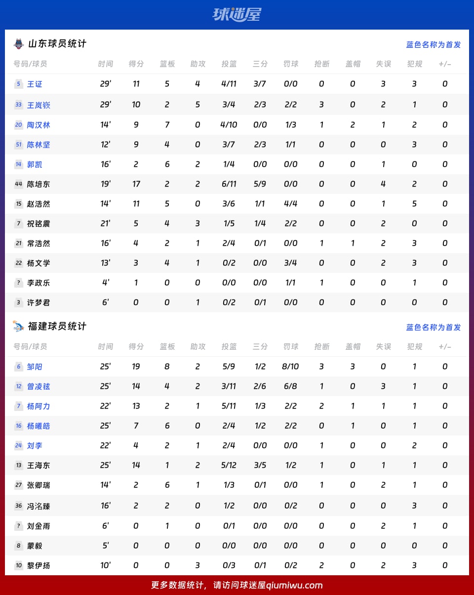 山东vs福建球员数据