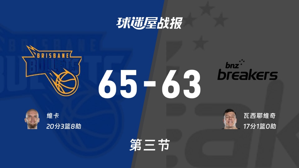 布里斯班子弹vs新西兰破坏者:第三节完,布里斯班子弹65-63新西兰破坏者,维卡得到20分