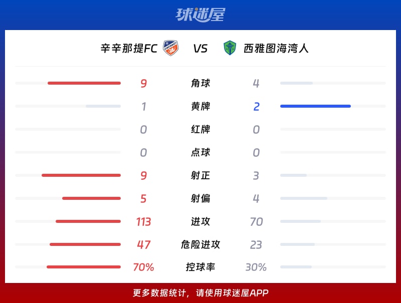 辛辛那提FCvs西雅图海湾人数据统计