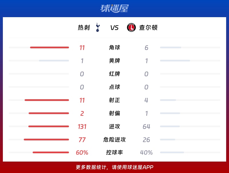 热刺vs查尔顿数据统计