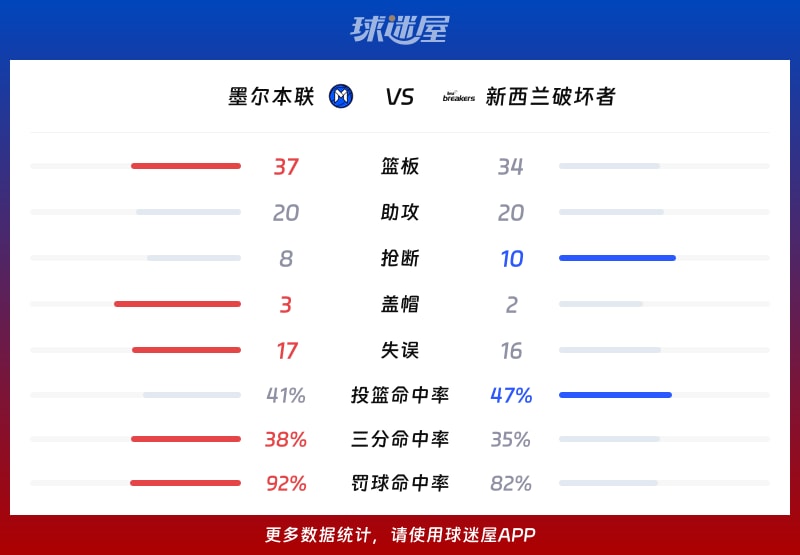 墨尔本联vs新西兰破坏者球队数据
