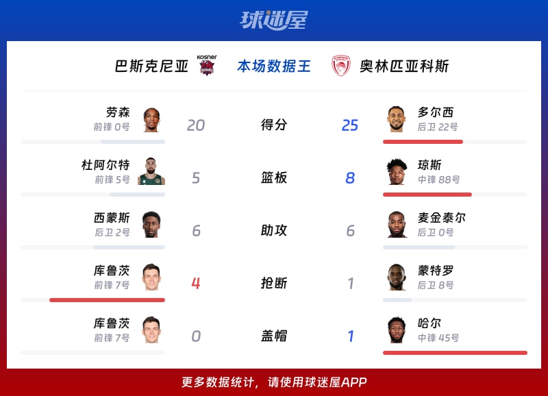 巴斯克尼亚vs奥林匹亚科斯各项最佳
