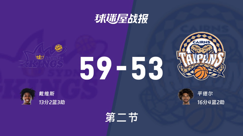 NBL常规赛:第二节完,悉尼国王以59-53领先凯恩斯太攀蛇,戴维斯13+2+3
