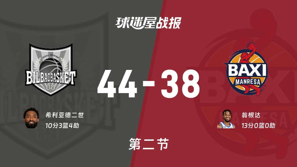 西篮甲常规赛:次节战罢,毕尔巴鄂以44-38领先曼雷萨,希利亚德二世10+3+4