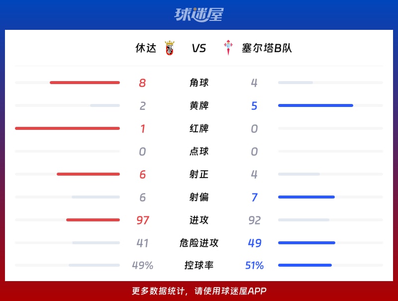 休达vs塞尔塔B队数据统计