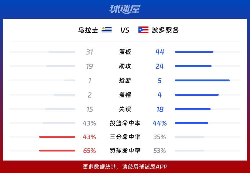 乌拉圭vs波多黎各球队数据