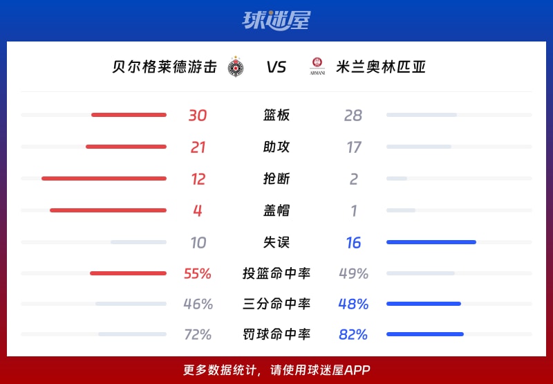 贝尔格莱德游击vs米兰奥林匹亚球队数据