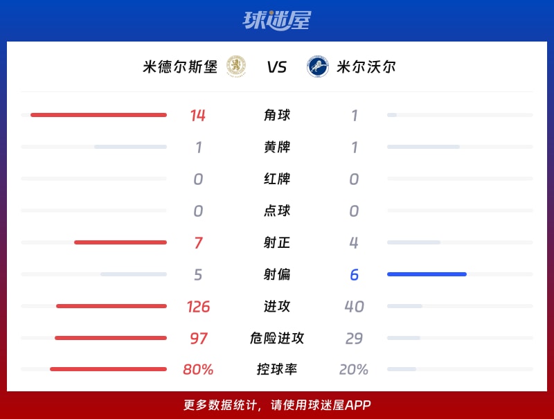 米德尔斯堡vs米尔沃尔数据统计