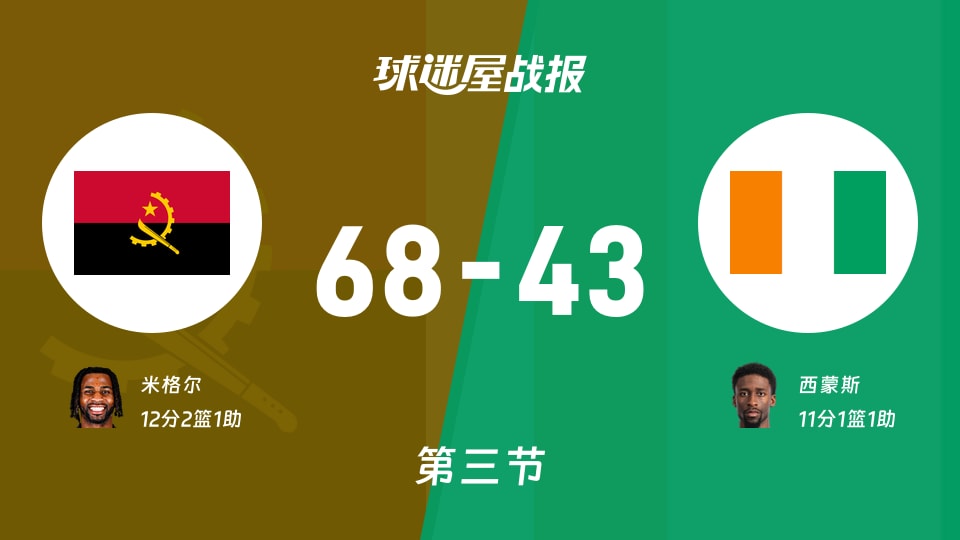 安哥拉vs科特迪瓦:三节战罢,安哥拉68-43科特迪瓦,米格尔得到12分