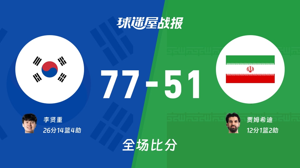 亚运男篮半决赛:韩国以77-51战胜伊朗,李贤重26+14+4