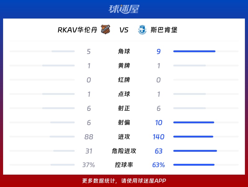 RKAV华伦丹vs斯巴肯堡数据统计