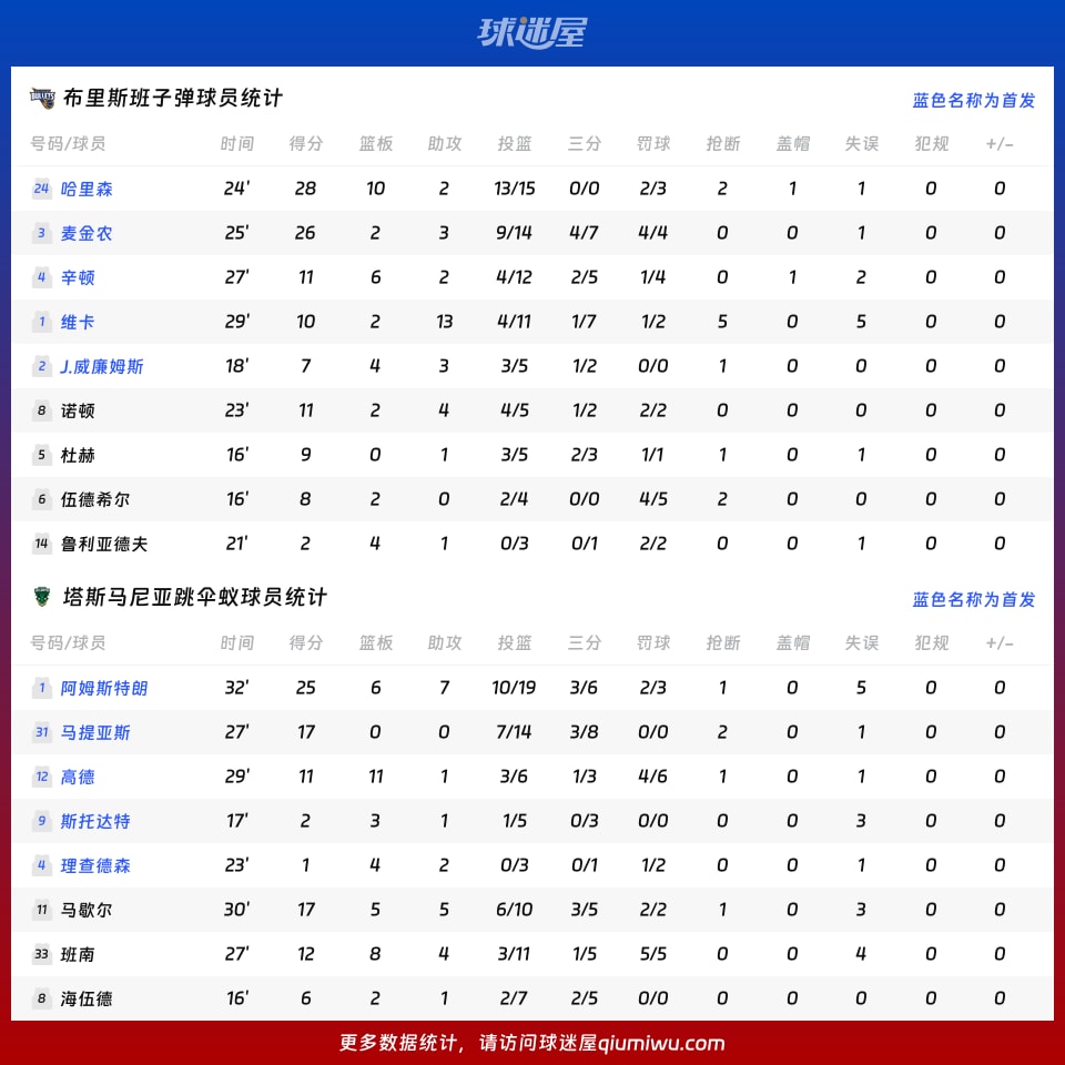 布里斯班子弹vs塔斯马尼亚跳伞蚁球员数据