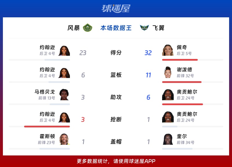风暴vs飞翼各项最佳