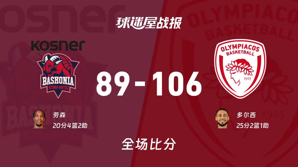 欧篮联巴斯克尼亚vs奥林匹亚科斯战报：89-106，多尔西25+2+1