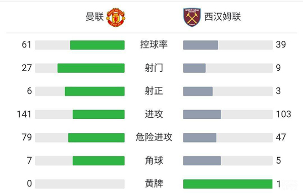曼联主场0-1西汉姆 兰奇尼破门亚尔莫连科空门中柱