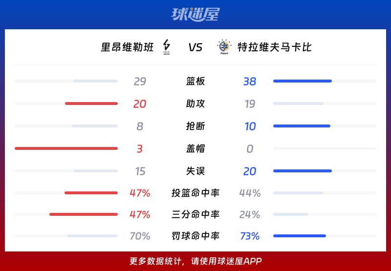 里昂维勒班vs特拉维夫马卡比球队数据