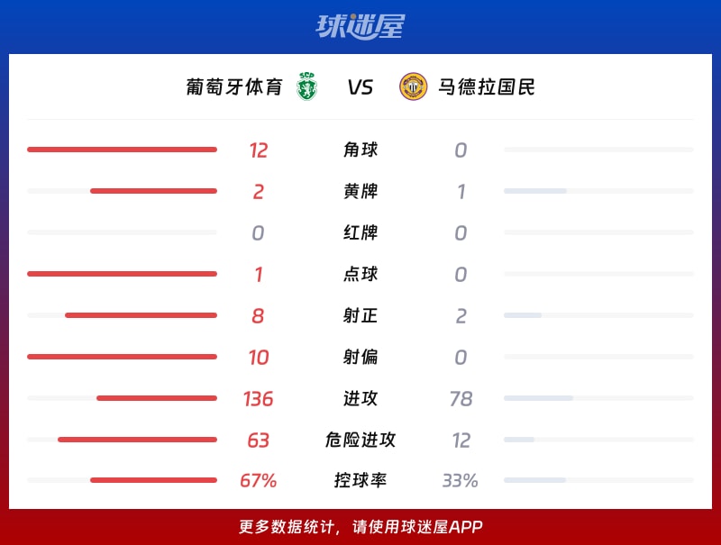 葡萄牙体育vs马德拉国民数据统计