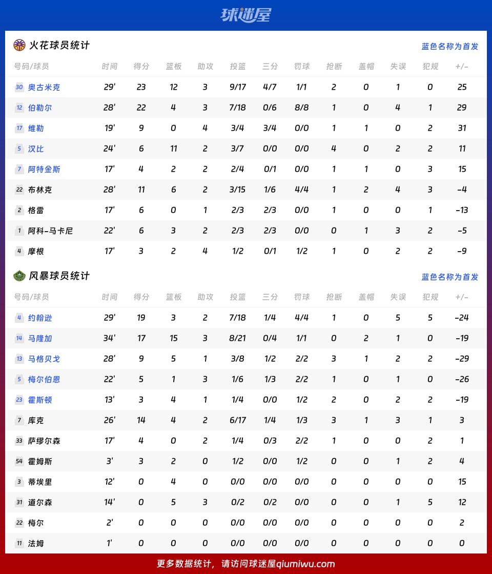 火花vs风暴球员数据