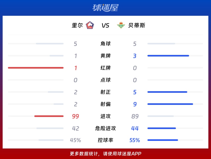 里尔vs贝蒂斯数据统计