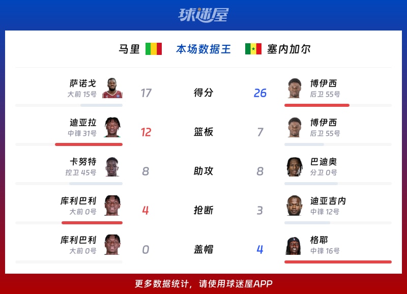 马里vs塞内加尔各项最佳