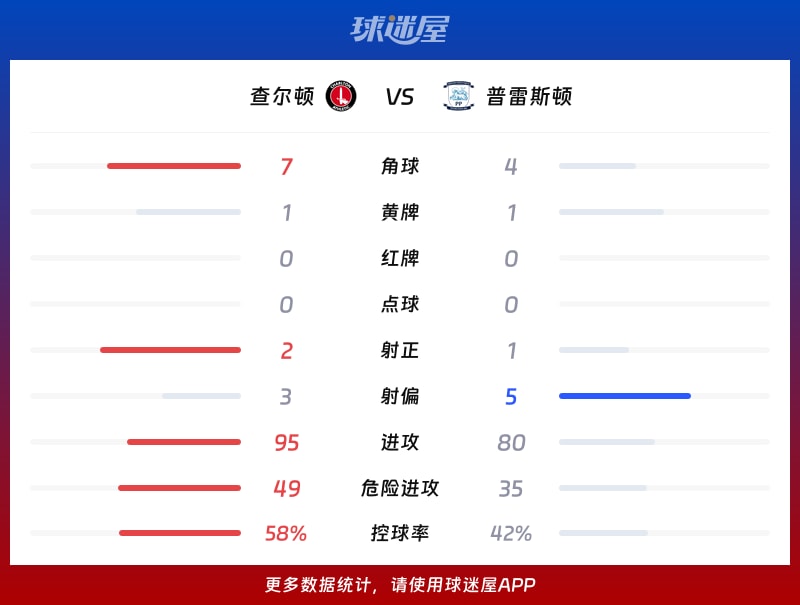查尔顿vs普雷斯顿数据统计