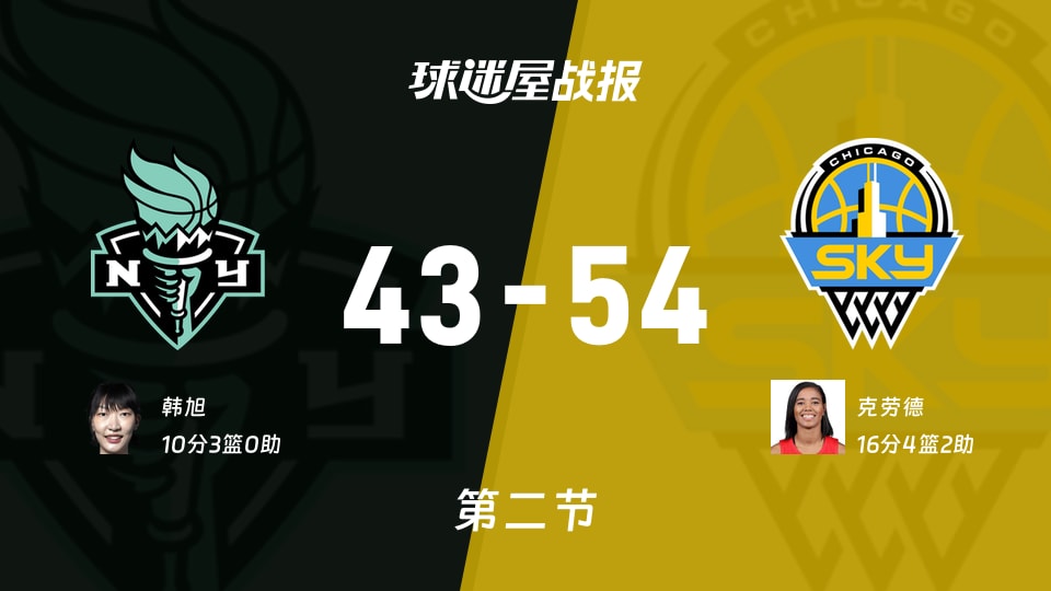 WNBA常规赛:天空次节领先自由人11分,克劳德得到16分,韩旭得到10分