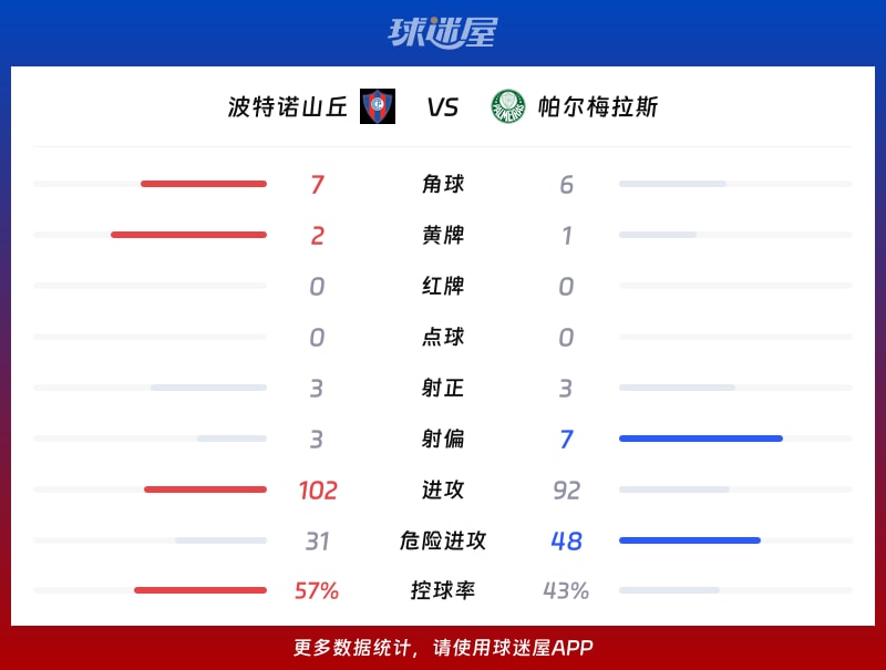 波特诺山丘vs帕尔梅拉斯数据统计
